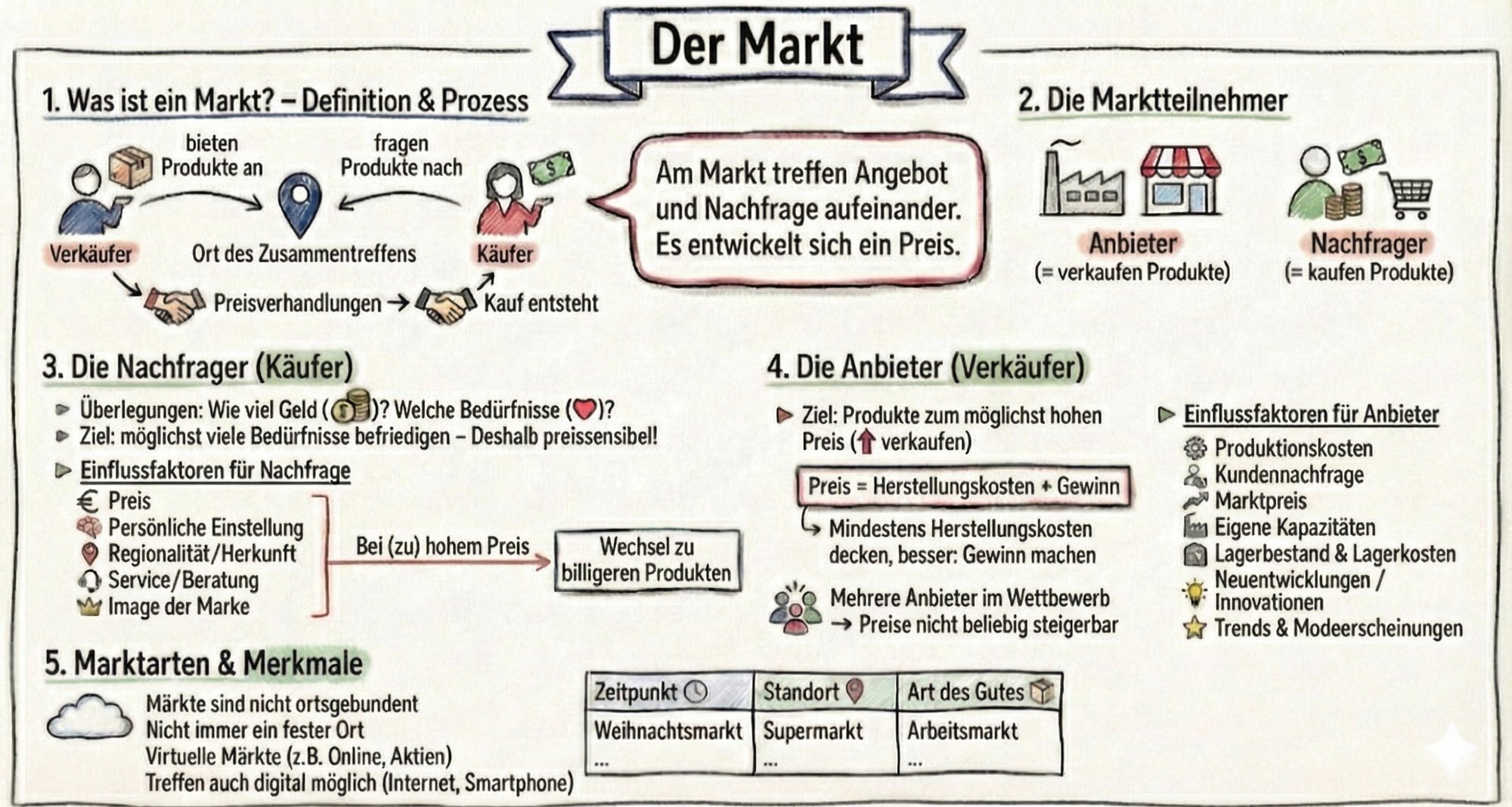 Sketchnote „Der Markt“ in fünf Feldern. 1. Was ist ein Markt: Verkäufer bieten Produkte an, Käufer fragen Produkte nach, am Ort des Zusammentreffens folgen Preisverhandlungen und der Kauf; Sprechblase: Am Markt treffen Angebot und Nachfrage aufeinander, es entwickelt sich ein Preis. 2. Die Marktteilnehmer: Anbieter verkaufen, Nachfrager kaufen Produkte. 3. Die Nachfrager: Überlegungen zu Geld und Bedürfnissen, Ziel möglichst viele Bedürfnisse befriedigen, deshalb preissensibel; Einflussfaktoren Preis, persönliche Einstellung, Regionalität, Service, Image der Marke; bei zu hohem Preis Wechsel zu billigeren Produkten. 4. Die Anbieter: Ziel hoher Preis, Preis gleich Herstellungskosten plus Gewinn, mehrere Anbieter im Wettbewerb; Einflussfaktoren Produktionskosten, Kundennachfrage, Marktpreis, Kapazitäten, Lagerbestand, Innovationen, Trends. 5. Marktarten: nicht ortsgebunden, virtuelle Märkte; Tabelle Zeitpunkt (Weihnachtsmarkt), Standort (Supermarkt), Art des Gutes (Arbeitsmarkt).