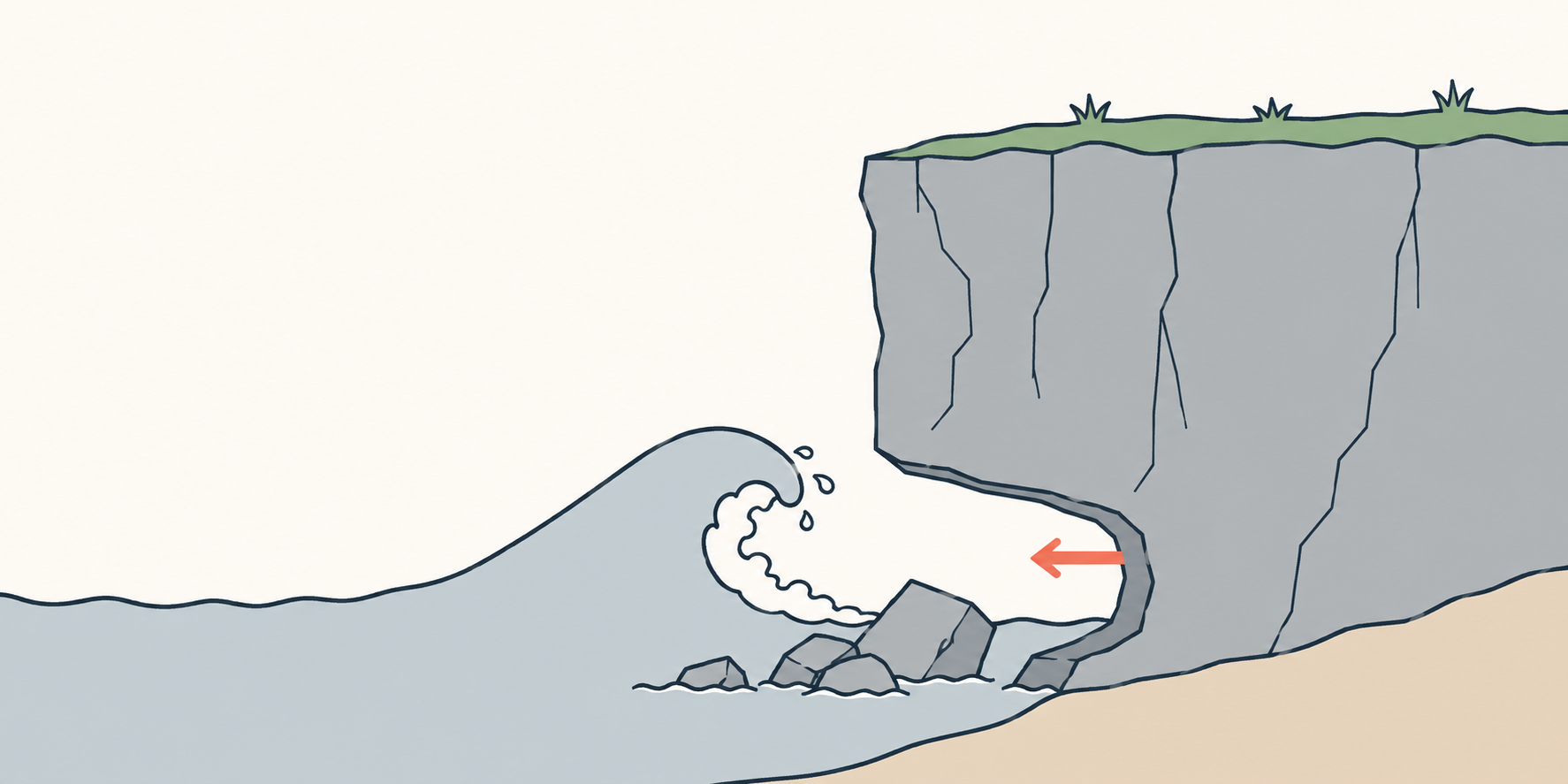 Querschnitt einer Steilküste: tiefes Wasser links, eine hohe graue Felswand rechts. Eine Welle schlägt gegen den Fuß des Felsens, der dort eine Kerbe hat, sodass der obere Teil überhängt. Am Fuß liegen abgestürzte Felsblöcke im Wasser.